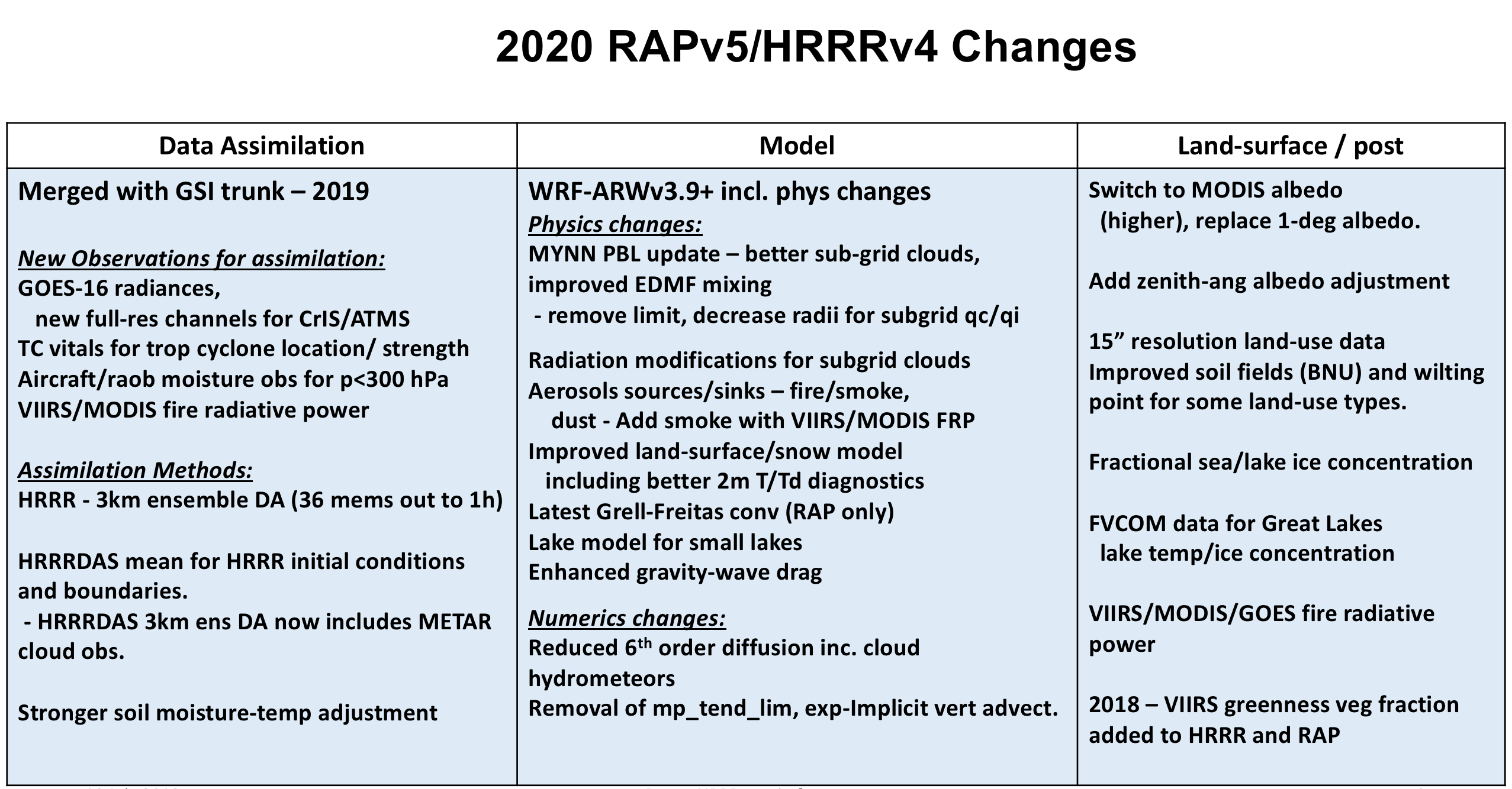 2020 RAPv5/HRRRv4 Changes